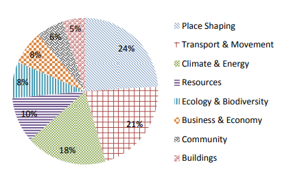 LEED And BREEAM: What You Need To Know | PRODESIGN